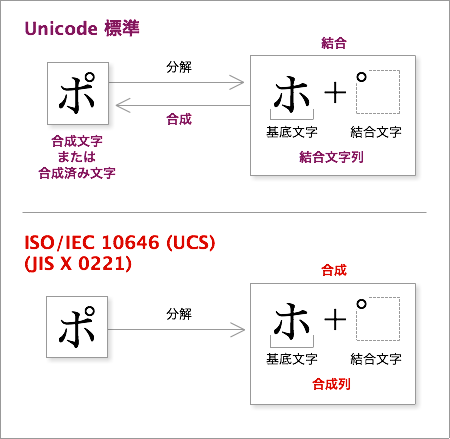 UnicodeとUCSの用語の違い